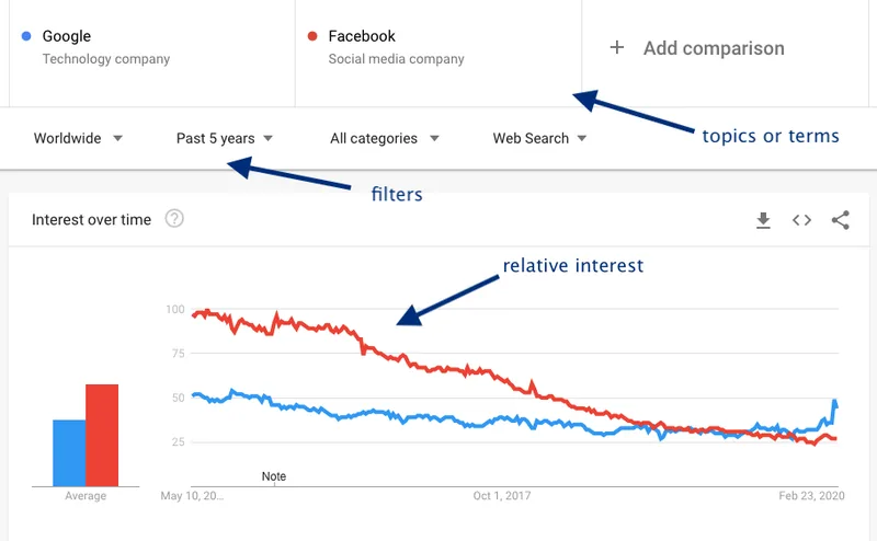 Google Traffic
