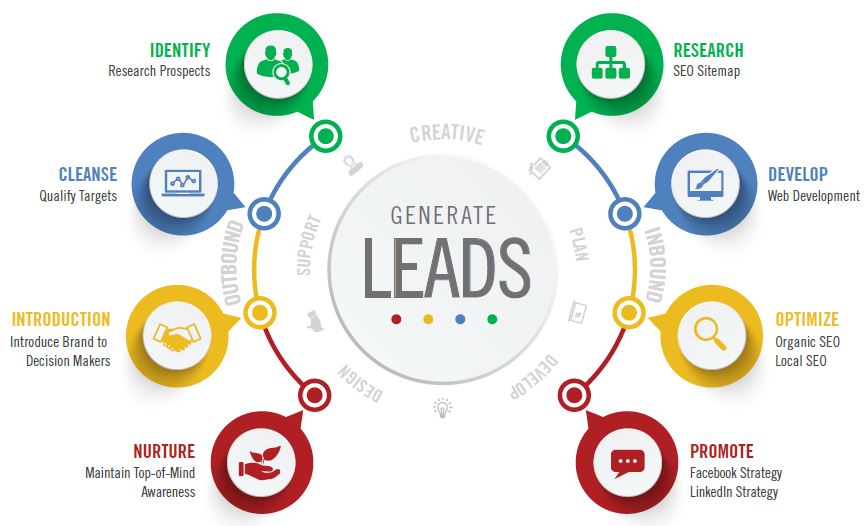 GENERATE LEADS ON LINKEDIN